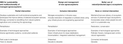 NBS Framework for Agricultural Landscapes